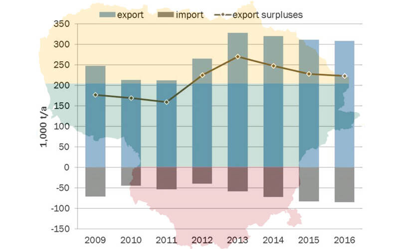 Lithuania Wood Pellet Market