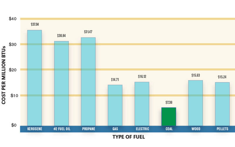 Types of Fuel Cost